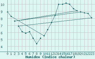 Courbe de l'humidex pour Sorcy-Bauthmont (08)