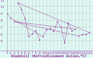 Courbe du refroidissement olien pour Sermange-Erzange (57)