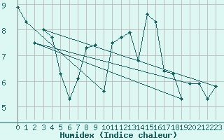 Courbe de l'humidex pour Prestwick Rnas