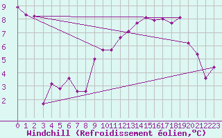 Courbe du refroidissement olien pour Roanne (42)