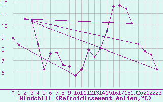 Courbe du refroidissement olien pour Ringendorf (67)