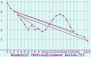 Courbe du refroidissement olien pour Kemi I