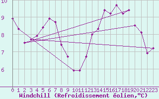 Courbe du refroidissement olien pour Landser (68)
