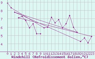 Courbe du refroidissement olien pour Reims-Prunay (51)