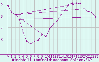 Courbe du refroidissement olien pour Douzy (08)
