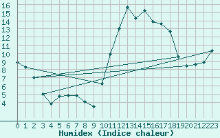 Courbe de l'humidex pour Thorigny (85)