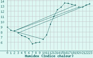 Courbe de l'humidex pour Chailles (41)