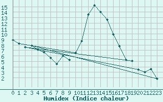 Courbe de l'humidex pour Naut Aran, Arties