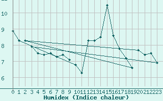 Courbe de l'humidex pour Crap Masegn