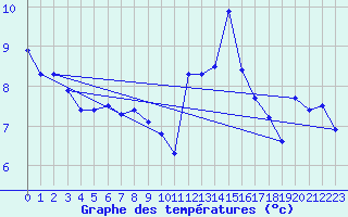 Courbe de tempratures pour Crap Masegn