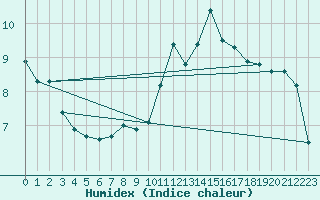 Courbe de l'humidex pour Ummendorf