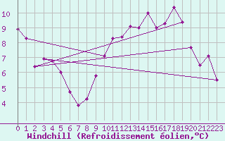 Courbe du refroidissement olien pour Le Horps (53)