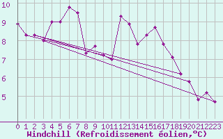 Courbe du refroidissement olien pour Crosby