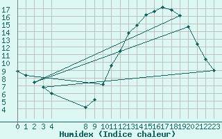 Courbe de l'humidex pour Aigrefeuille d'Aunis (17)