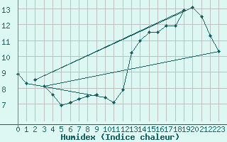 Courbe de l'humidex pour Prestwick Rnas