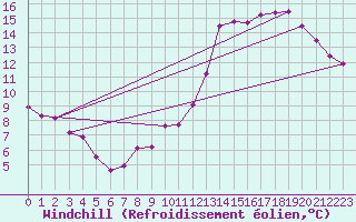 Courbe du refroidissement olien pour Cambrai / Epinoy (62)