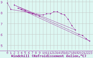 Courbe du refroidissement olien pour Sainte-Genevive-des-Bois (91)