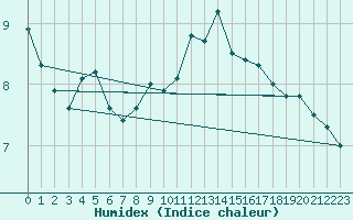 Courbe de l'humidex pour Isle Of Portland