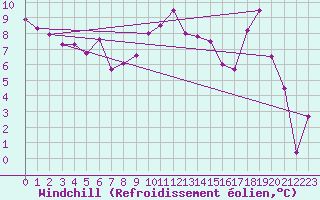 Courbe du refroidissement olien pour Reims-Prunay (51)