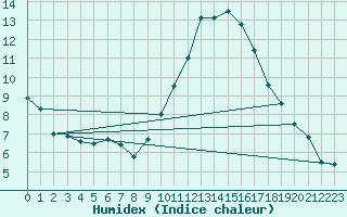 Courbe de l'humidex pour Clamecy (58)