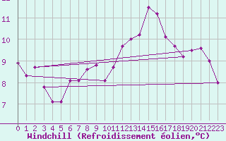 Courbe du refroidissement olien pour Gourdon (46)