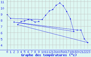 Courbe de tempratures pour Dax (40)