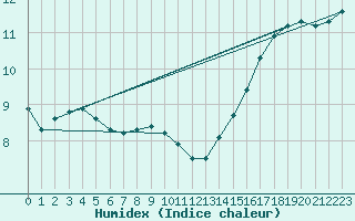 Courbe de l'humidex pour Lycksele