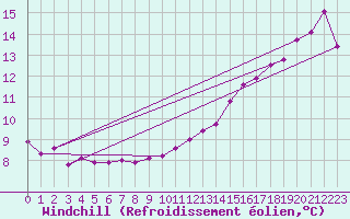 Courbe du refroidissement olien pour Neuville-de-Poitou (86)