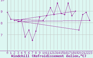 Courbe du refroidissement olien pour Luxeuil (70)