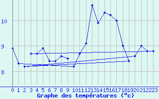 Courbe de tempratures pour Anglars St-Flix(12)