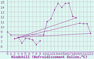 Courbe du refroidissement olien pour Benasque