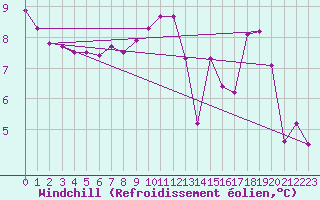 Courbe du refroidissement olien pour Deauville (14)