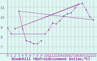 Courbe du refroidissement olien pour Gruissan (11)