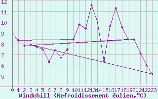 Courbe du refroidissement olien pour Bourg-en-Bresse (01)