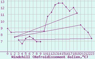 Courbe du refroidissement olien pour Saint-Germain-le-Guillaume (53)