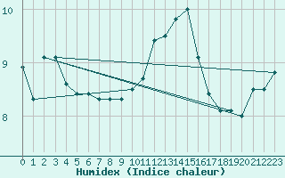 Courbe de l'humidex pour Jarnages (23)