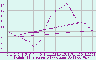 Courbe du refroidissement olien pour Verges (Esp)