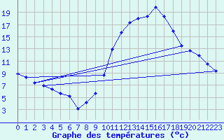 Courbe de tempratures pour Verges (Esp)
