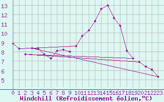 Courbe du refroidissement olien pour Avila - La Colilla (Esp)