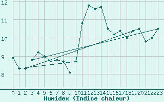 Courbe de l'humidex pour Walney Island