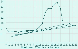 Courbe de l'humidex pour Courcouronnes (91)