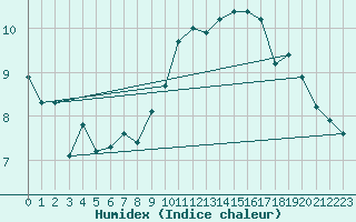 Courbe de l'humidex pour Keswick