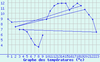 Courbe de tempratures pour Angliers (17)
