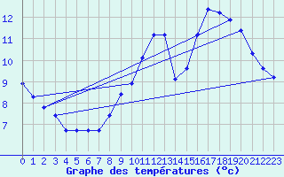 Courbe de tempratures pour Cerisiers (89)