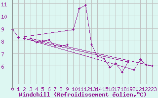 Courbe du refroidissement olien pour Carcassonne (11)