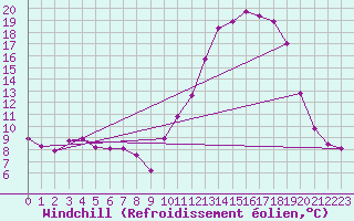 Courbe du refroidissement olien pour Guret Saint-Laurent (23)