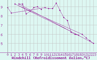 Courbe du refroidissement olien pour High Wicombe Hqstc