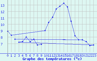 Courbe de tempratures pour Grasque (13)