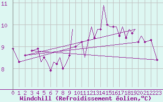 Courbe du refroidissement olien pour Guernesey (UK)