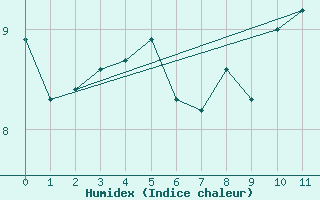 Courbe de l'humidex pour Ramsau / Dachstein